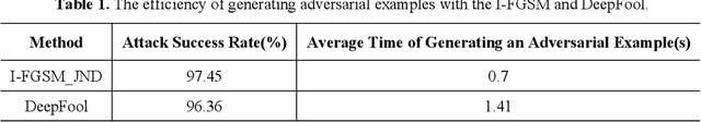 Figure 2 for AdvJND: Generating Adversarial Examples with Just Noticeable Difference