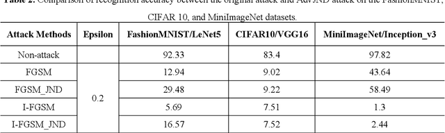 Figure 4 for AdvJND: Generating Adversarial Examples with Just Noticeable Difference
