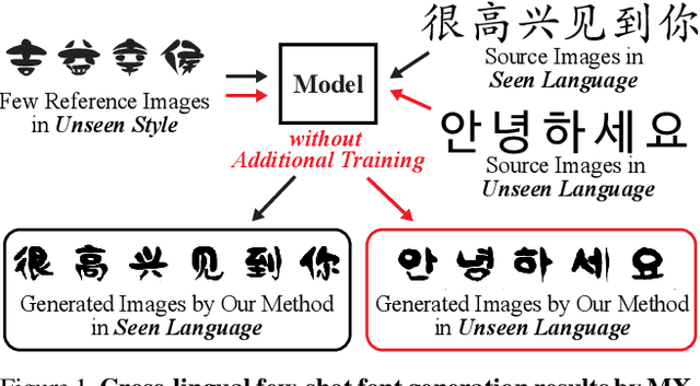 Figure 1 for Multiple Heads are Better than One: Few-shot Font Generation with Multiple Localized Experts