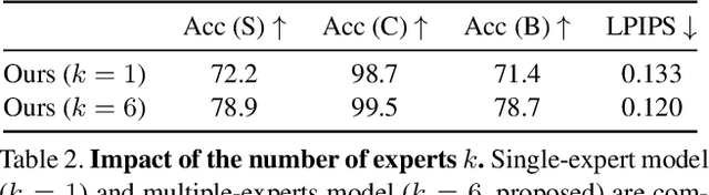 Figure 4 for Multiple Heads are Better than One: Few-shot Font Generation with Multiple Localized Experts