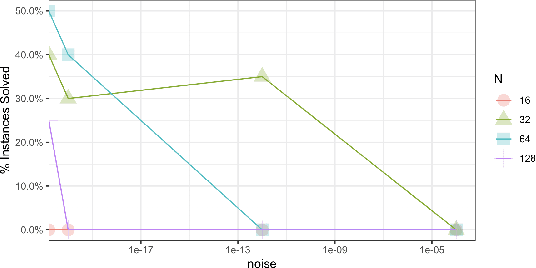 Figure 2 for High Dimensional Linear Regression using Lattice Basis Reduction