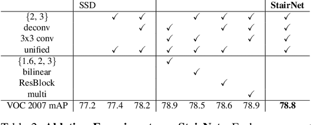 Figure 4 for StairNet: Top-Down Semantic Aggregation for Accurate One Shot Detection