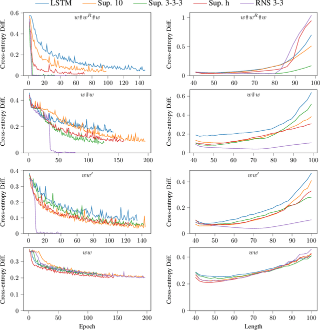 Figure 1 for The Surprising Computational Power of Nondeterministic Stack RNNs