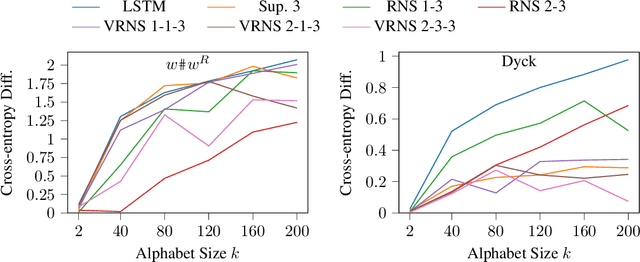 Figure 3 for The Surprising Computational Power of Nondeterministic Stack RNNs