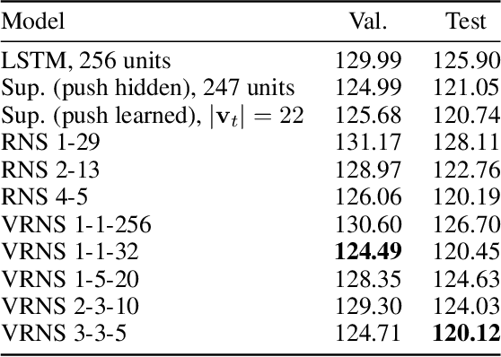 Figure 2 for The Surprising Computational Power of Nondeterministic Stack RNNs
