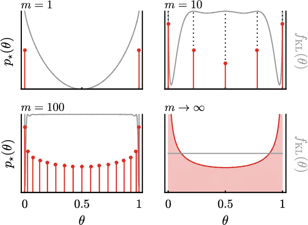 Figure 1 for Maximizing the information learned from finite data selects a simple model