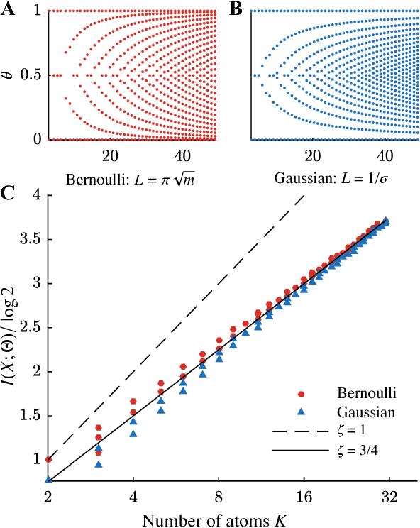 Figure 3 for Maximizing the information learned from finite data selects a simple model