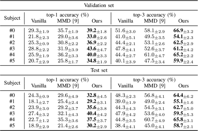 Figure 3 for Inter-subject Contrastive Learning for Subject Adaptive EEG-based Visual Recognition