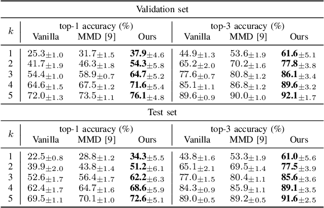 Figure 4 for Inter-subject Contrastive Learning for Subject Adaptive EEG-based Visual Recognition