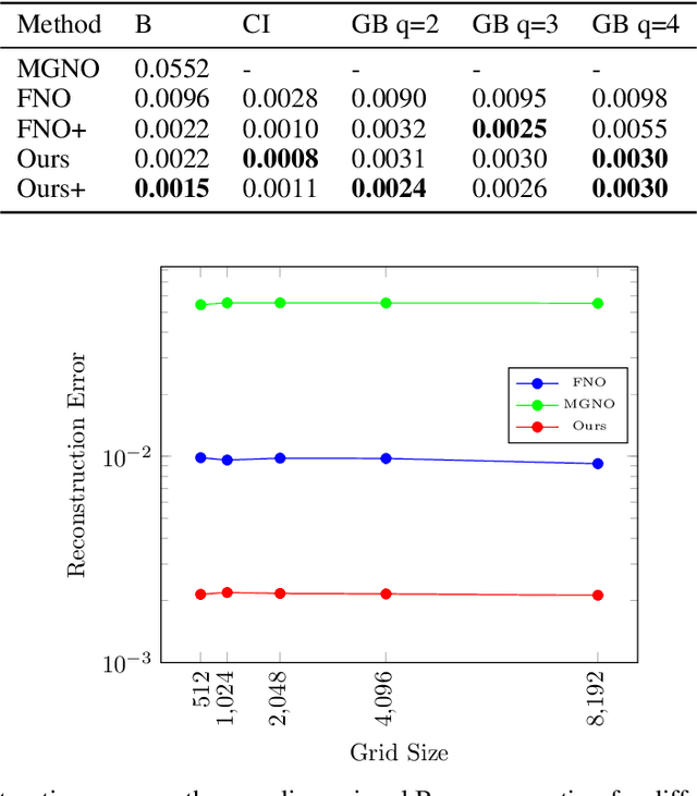 Figure 1 for Semi-supervised Learning of Partial Differential Operators and Dynamical Flows