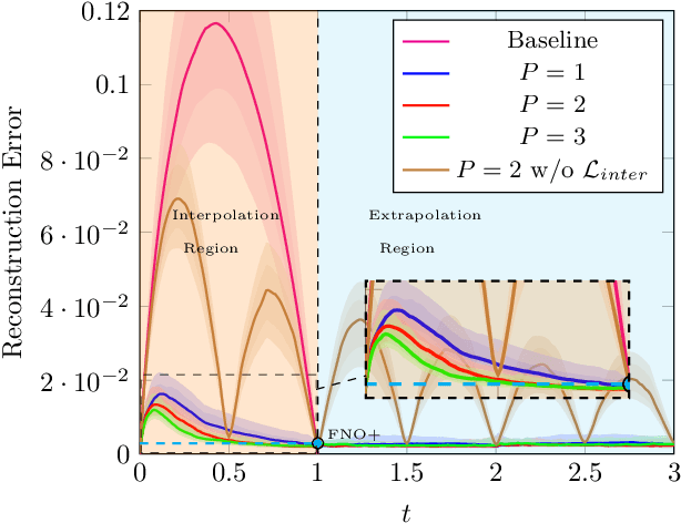Figure 2 for Semi-supervised Learning of Partial Differential Operators and Dynamical Flows