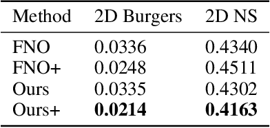 Figure 3 for Semi-supervised Learning of Partial Differential Operators and Dynamical Flows