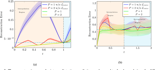 Figure 4 for Semi-supervised Learning of Partial Differential Operators and Dynamical Flows