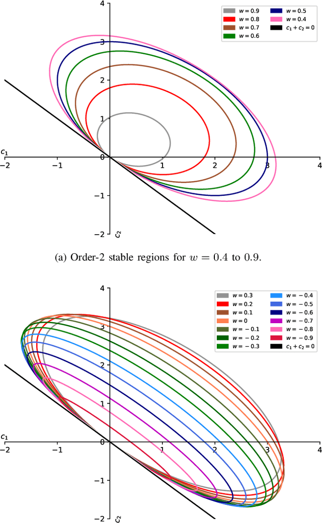 Figure 1 for Particle Swarm Optimization: Stability Analysis using N-Informers under Arbitrary Coefficient Distributions