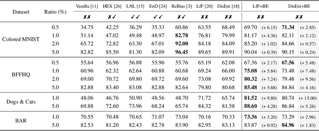 Figure 2 for BiasEnsemble: Revisiting the Importance of Amplifying Bias for Debiasing