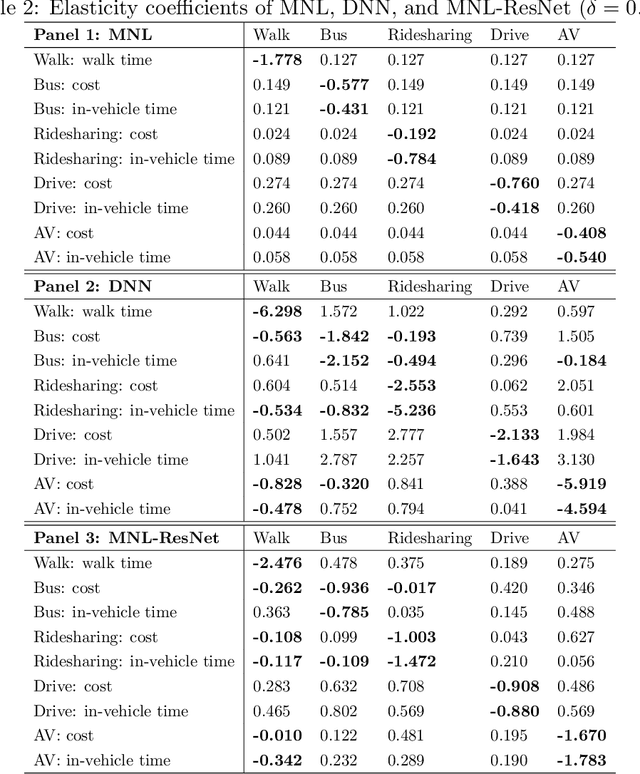 Figure 4 for Theory-based residual neural networks: A synergy of discrete choice models and deep neural networks