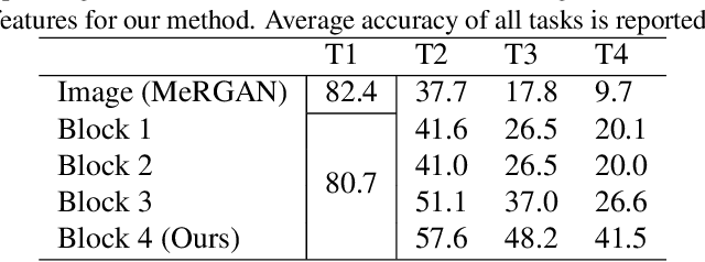 Figure 4 for Generative Feature Replay For Class-Incremental Learning