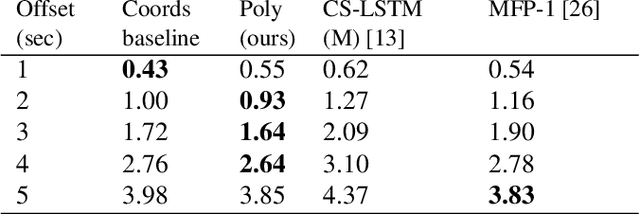 Figure 2 for Polynomial Trajectory Predictions for Improved Learning Performance