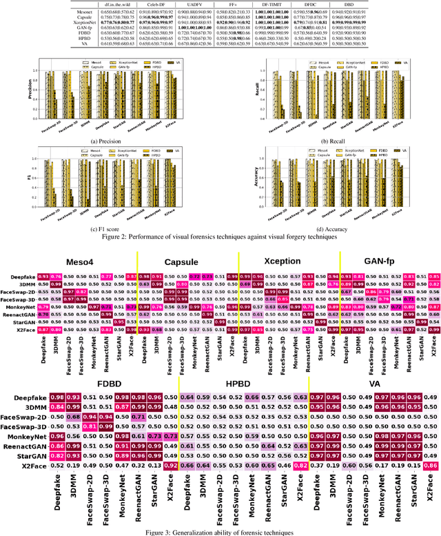Figure 4 for A dual benchmarking study of facial forgery and facial forensics