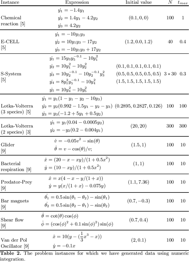 Figure 2 for Identification of Dynamical Systems using Symbolic Regression