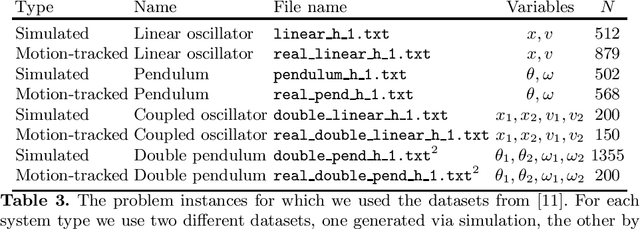 Figure 3 for Identification of Dynamical Systems using Symbolic Regression