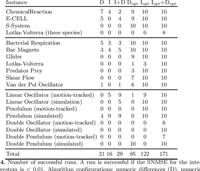 Figure 4 for Identification of Dynamical Systems using Symbolic Regression