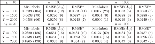 Figure 2 for Identifiability and consistency of network inference using the hub model and variants: a restricted class of Bernoulli mixture models