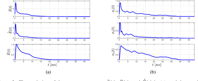 Figure 2 for Non-Parametric Neuro-Adaptive Control Subject to Task Specifications