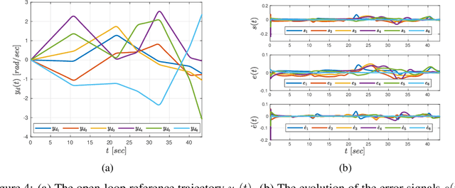 Figure 4 for Non-Parametric Neuro-Adaptive Control Subject to Task Specifications