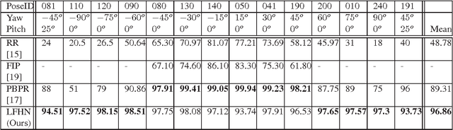Figure 2 for Local feature hierarchy for face recognition across pose and illumination