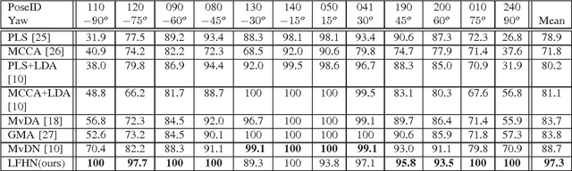 Figure 3 for Local feature hierarchy for face recognition across pose and illumination