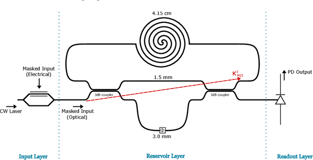 Figure 3 for Hitless memory-reconfigurable photonic reservoir computing architecture
