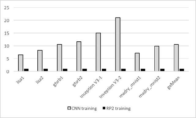 Figure 1 for Hardware Accelerator for Adversarial Attacks on Deep Learning Neural Networks