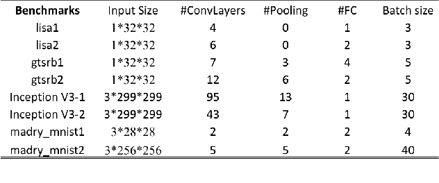 Figure 4 for Hardware Accelerator for Adversarial Attacks on Deep Learning Neural Networks