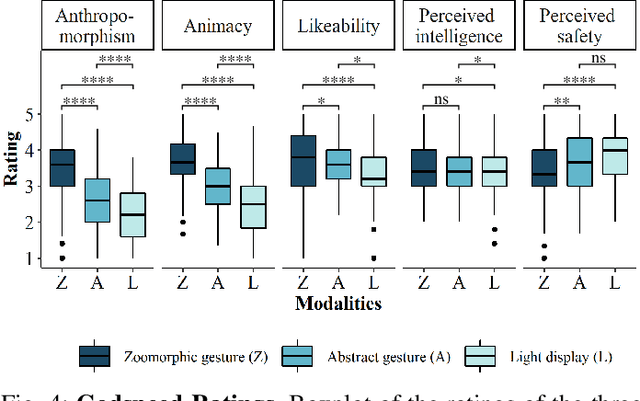 Figure 4 for Zoomorphic Gestures for Communicating Cobot States