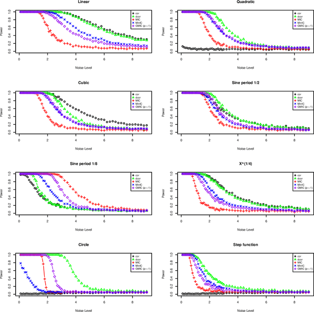 Figure 4 for The Generalized Mean Information Coefficient