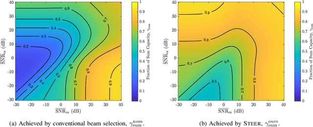 Figure 2 for STEER: Beam Selection for Full-Duplex Millimeter Wave Communication Systems