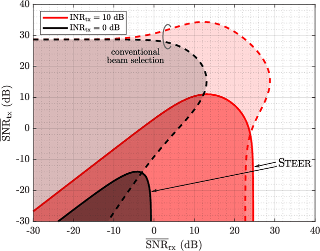 Figure 3 for STEER: Beam Selection for Full-Duplex Millimeter Wave Communication Systems