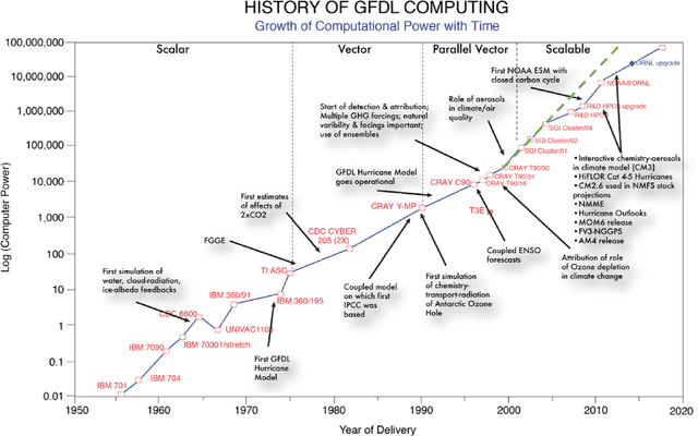 Figure 1 for Climbing down Charney's ladder: Machine Learning and the post-Dennard era of computational climate science