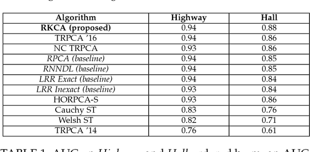 Figure 2 for Robust Kronecker Component Analysis