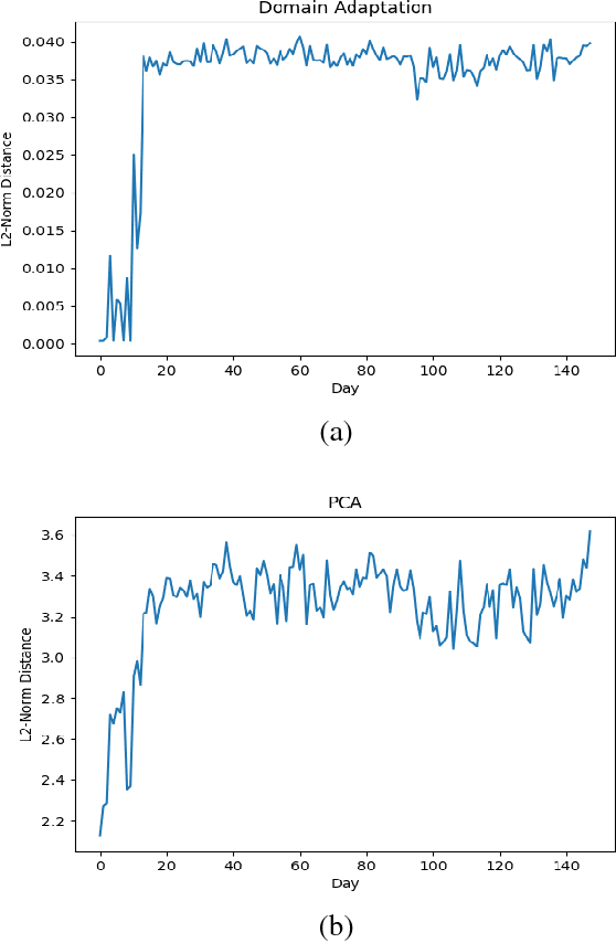 Figure 2 for Domain Adaptation in Robot Fault Diagnostic Systems