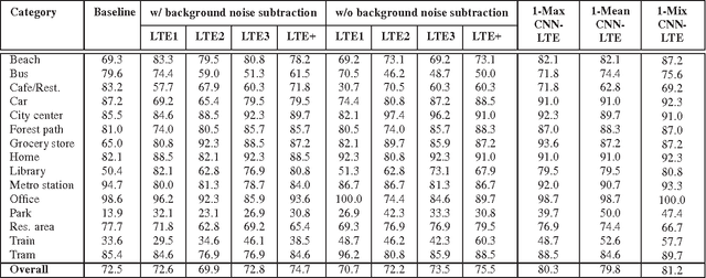 Figure 2 for CNN-LTE: a Class of 1-X Pooling Convolutional Neural Networks on Label Tree Embeddings for Audio Scene Recognition