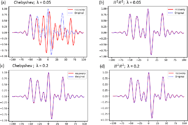 Figure 3 for Residual Recovery Algorithm For Modulo Sampling