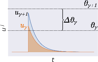 Figure 3 for The fine line between dead neurons and sparsity in binarized spiking neural networks