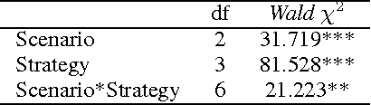 Figure 4 for Is it morally acceptable for a system to lie to persuade me?