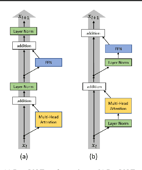 Figure 1 for On Layer Normalization in the Transformer Architecture