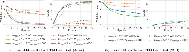 Figure 3 for On Layer Normalization in the Transformer Architecture
