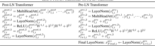 Figure 2 for On Layer Normalization in the Transformer Architecture