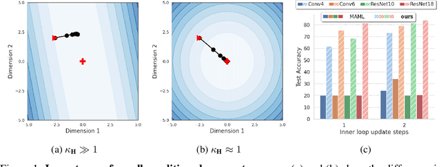 Figure 1 for On Enforcing Better Conditioned Meta-Learning for Rapid Few-Shot Adaptation
