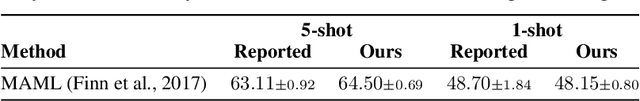 Figure 2 for On Enforcing Better Conditioned Meta-Learning for Rapid Few-Shot Adaptation